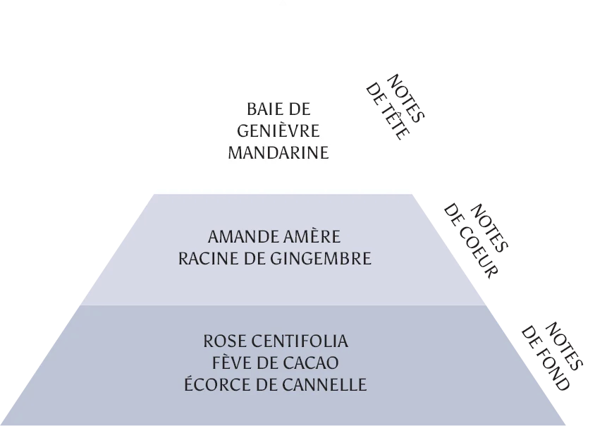 La pyramide olfactive, notes de tête, de cœur et de fond